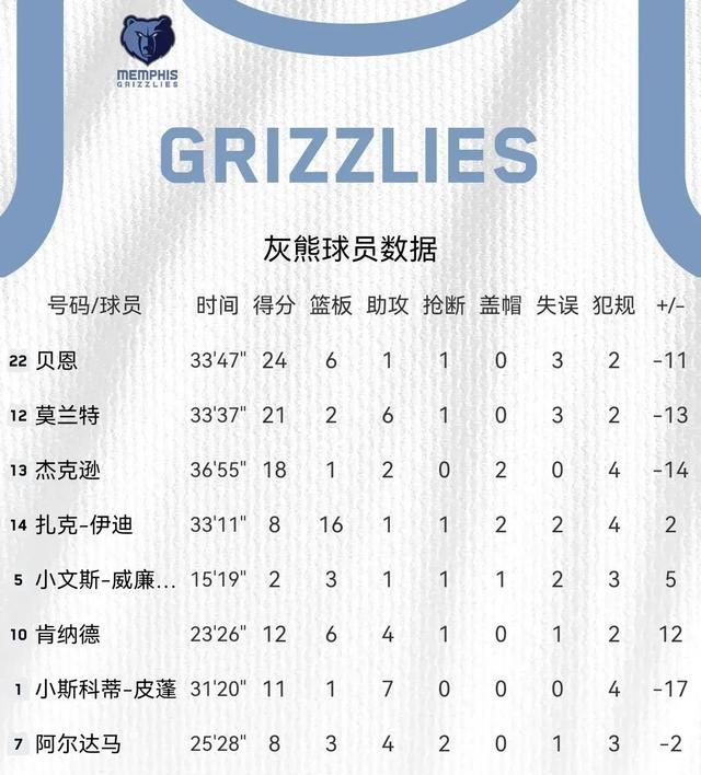 约基奇陷入低谷，莫兰特连败，国王球队命运悬念！